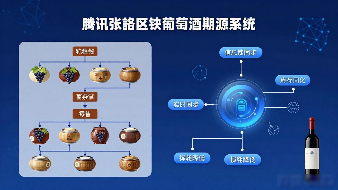 腾讯张裕联手区块链，葡萄酒溯源真相揭秘